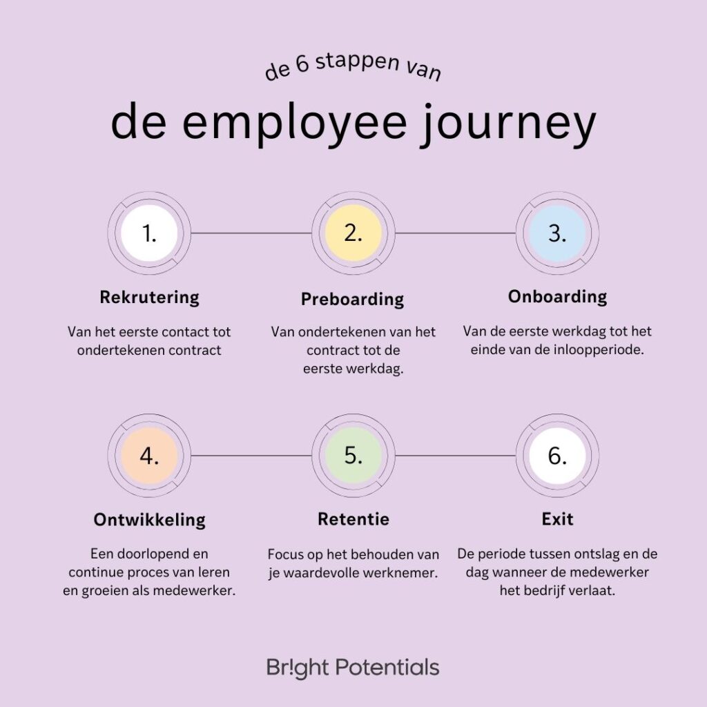 de 6 stappen van een employee journey